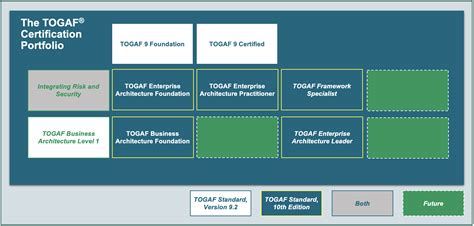 togap|TOGAF® 9 Certification 